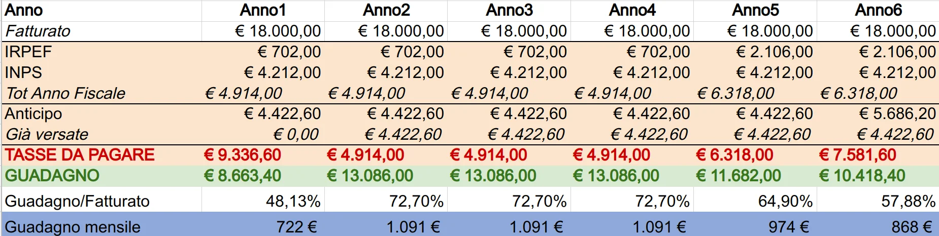 Proiezione guadagni a 6 anni - 1