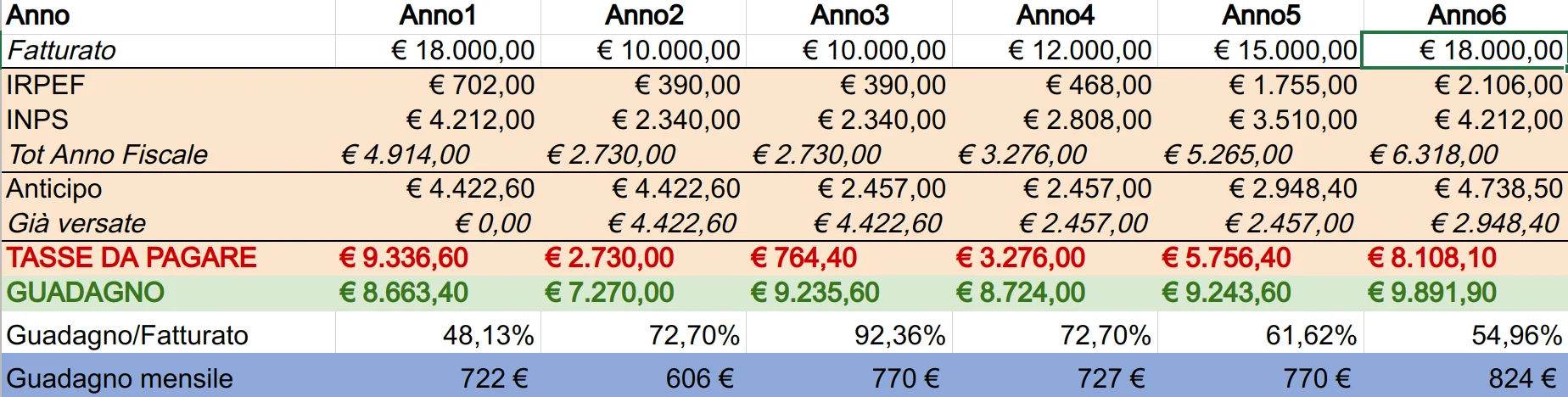 Proiezione guadagni a 6 anni - 3 Proiezione guadagni a 6 anni - 3