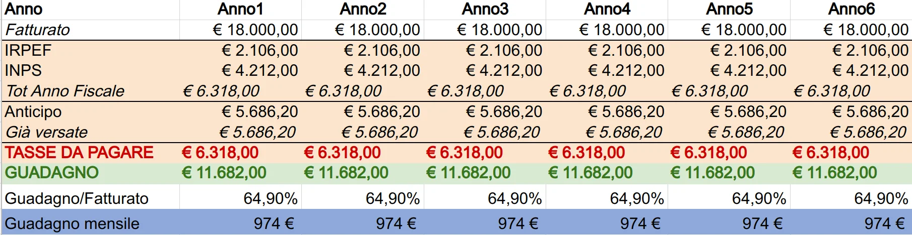 Proiezione guadagni a 6 anni - 2 Proiezione guadagni a 6 anni - 2