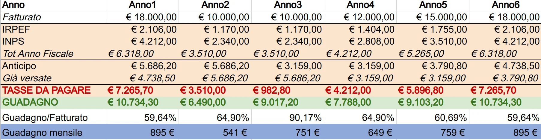 Proiezione guadagni a 6 anni - 4 Proiezione guadagni a 6 anni - 4