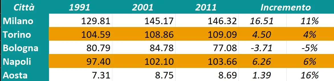 Tabella città Estensione dei centri abitati dal 1991 al 2011 Tabella città Estensione dei centri abitati dal 1991 al 2011