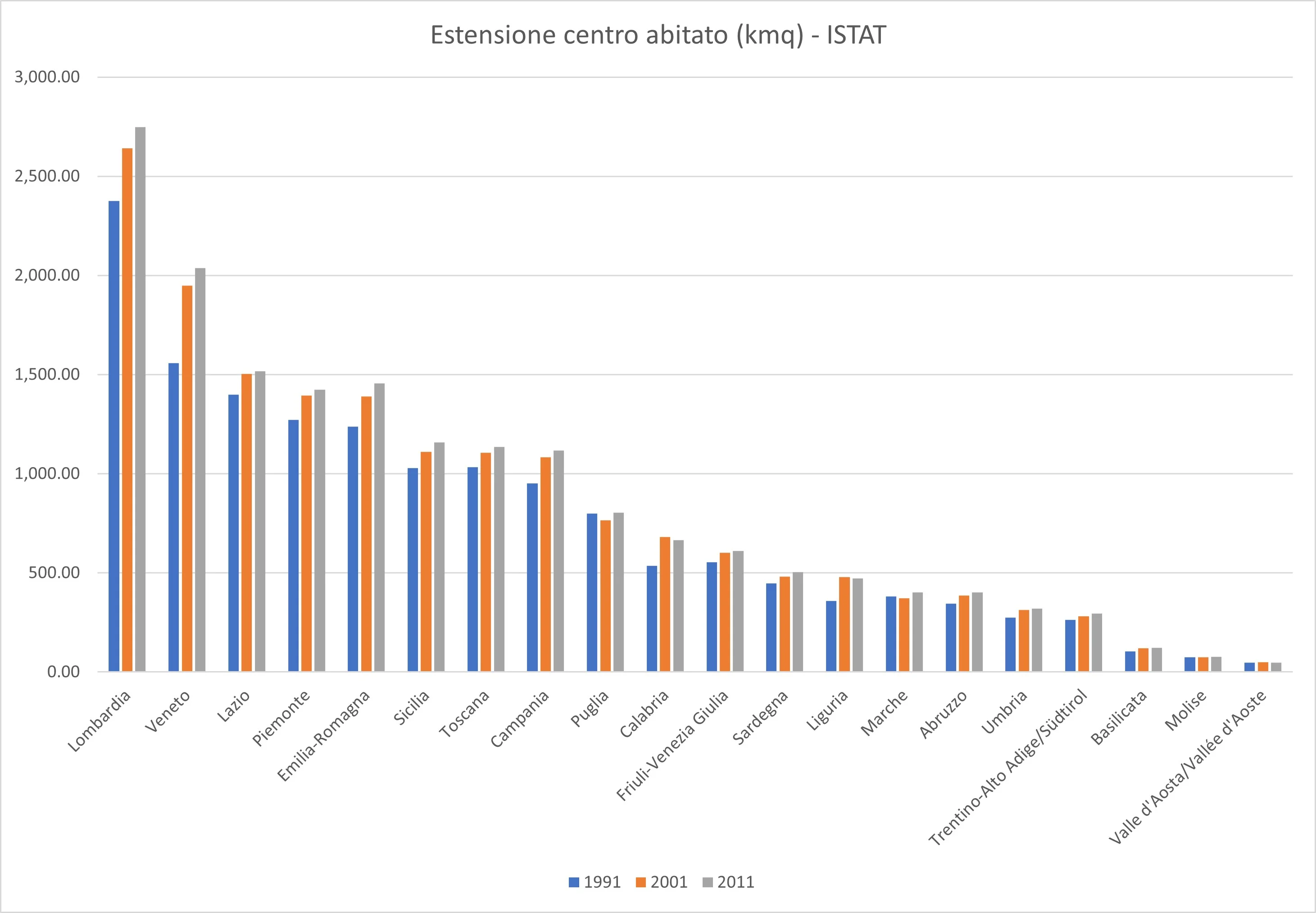 Grafico Estensione dei centri abitati dal 1991 al 2011
